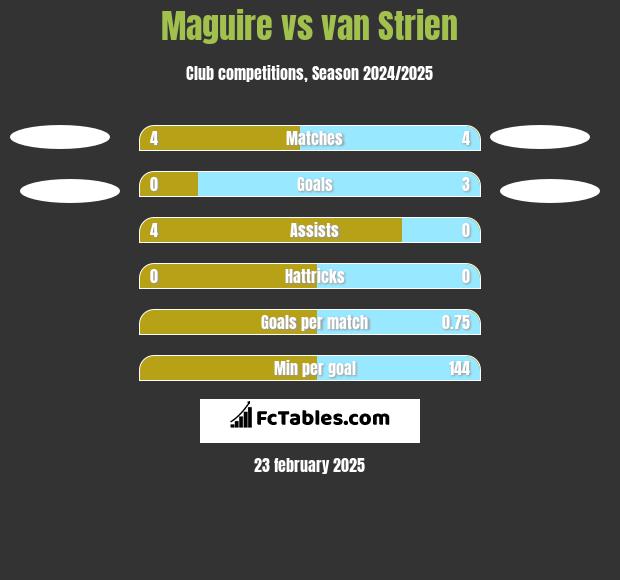 Maguire vs van Strien h2h player stats