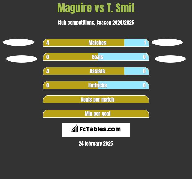 Maguire vs T. Smit h2h player stats