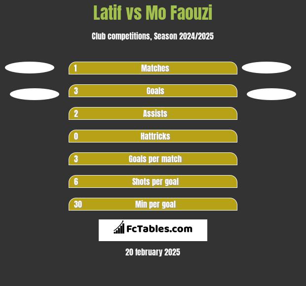 Latif vs Mo Faouzi h2h player stats