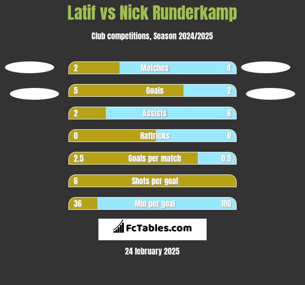 Latif vs Nick Runderkamp h2h player stats