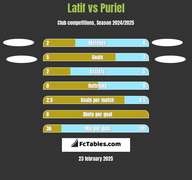 Latif vs Puriel h2h player stats