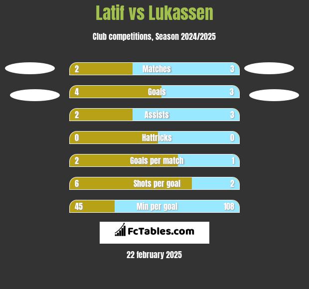 Latif vs Lukassen h2h player stats