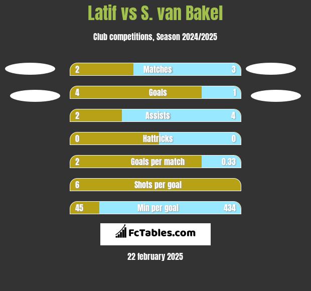 Latif vs S. van Bakel h2h player stats