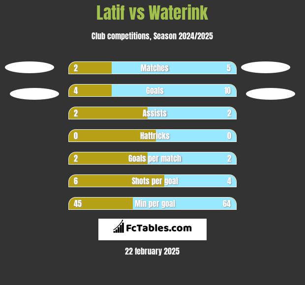 Latif vs Waterink h2h player stats