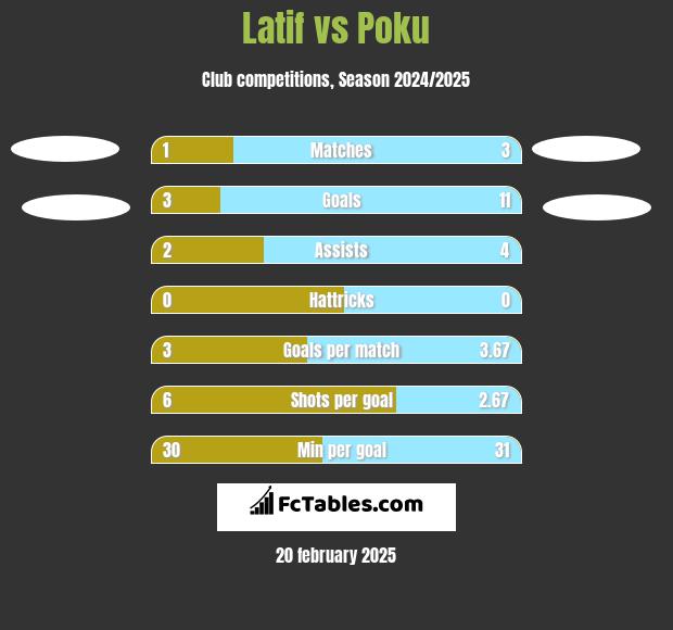 Latif vs Poku h2h player stats