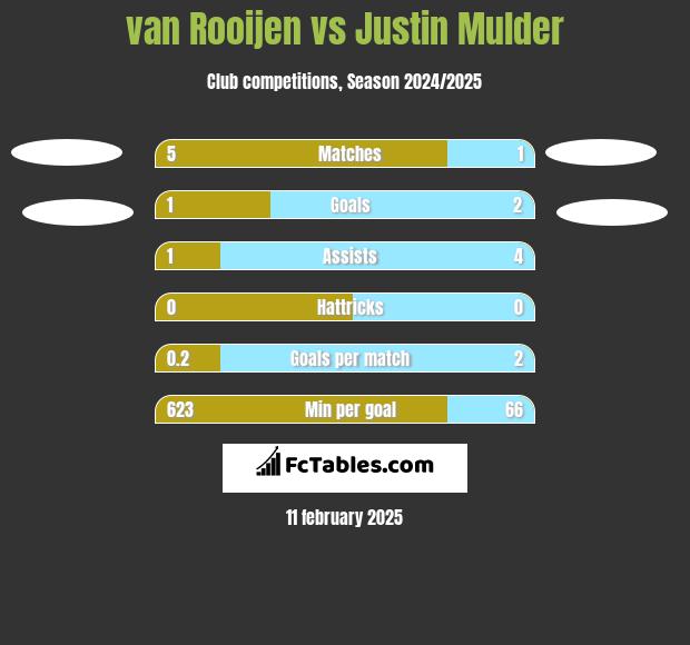 van Rooijen vs Justin Mulder h2h player stats