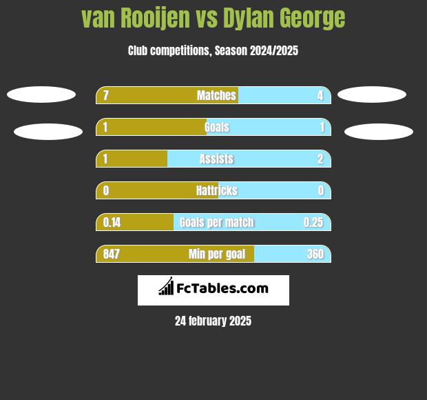 van Rooijen vs Dylan George h2h player stats