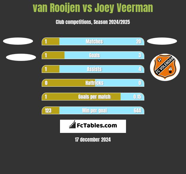 van Rooijen vs Joey Veerman h2h player stats