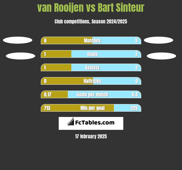 van Rooijen vs Bart Sinteur h2h player stats