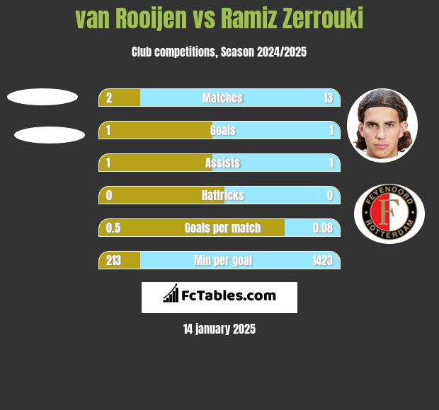 van Rooijen vs Ramiz Zerrouki h2h player stats