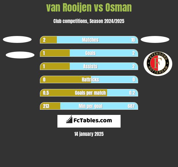 van Rooijen vs Osman h2h player stats