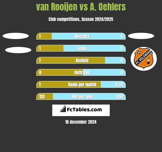 van Rooijen vs A. Oehlers h2h player stats