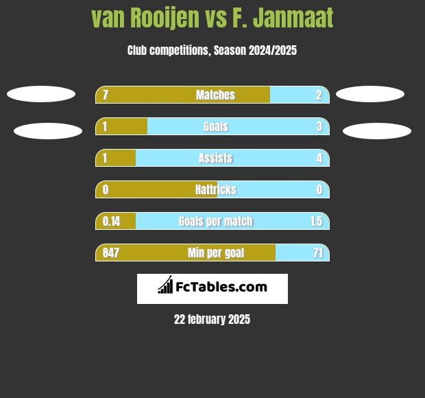 van Rooijen vs F. Janmaat h2h player stats