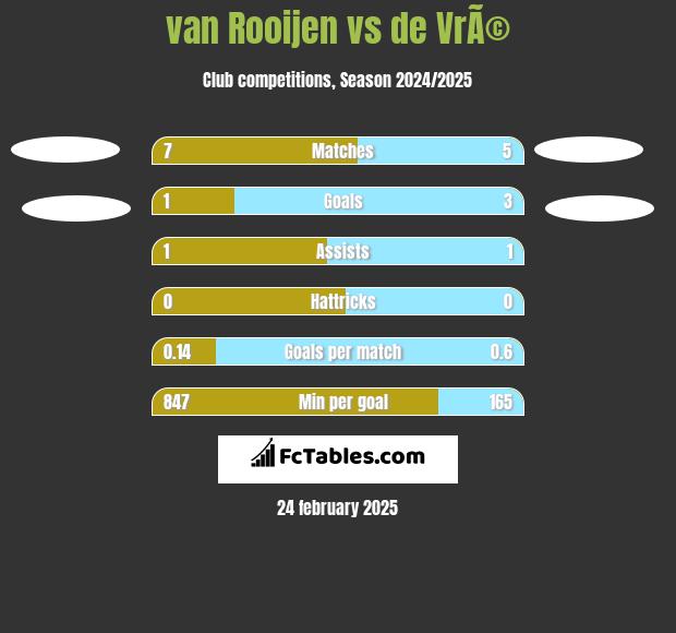 van Rooijen vs de VrÃ© h2h player stats