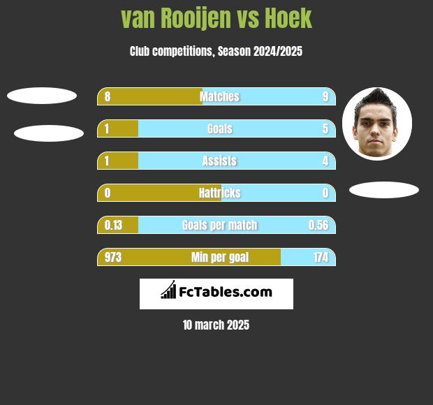 van Rooijen vs Hoek h2h player stats