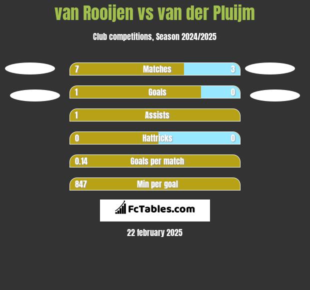 van Rooijen vs van der Pluijm h2h player stats