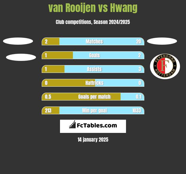 van Rooijen vs Hwang h2h player stats