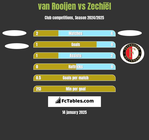 van Rooijen vs Zechiël h2h player stats