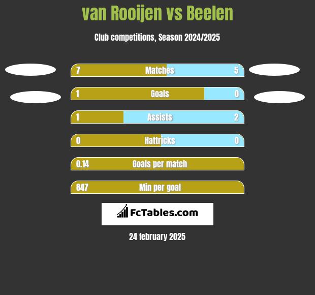 van Rooijen vs Beelen h2h player stats