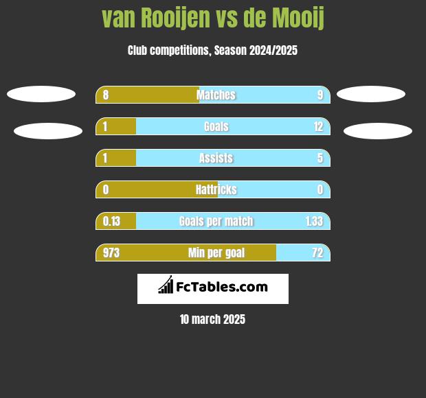 van Rooijen vs de Mooij h2h player stats