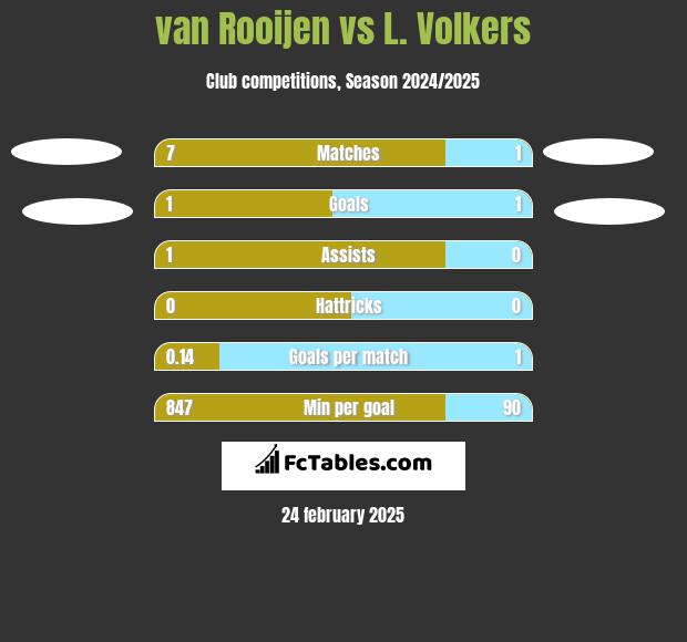 van Rooijen vs L. Volkers h2h player stats