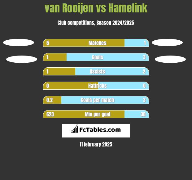 van Rooijen vs Hamelink h2h player stats