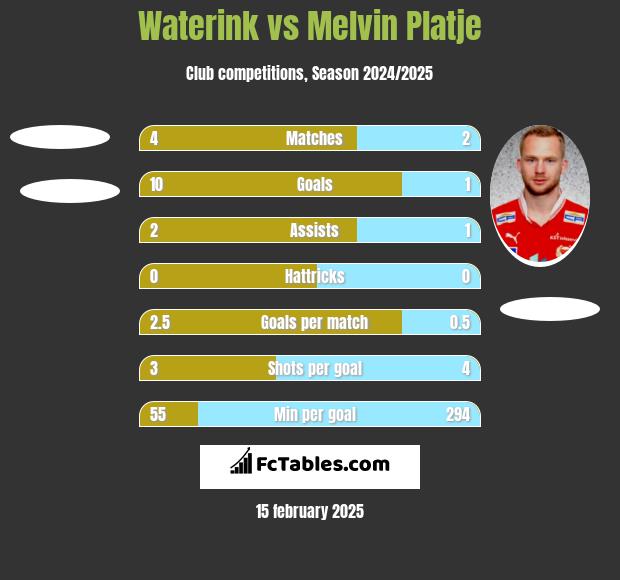 Waterink vs Melvin Platje h2h player stats