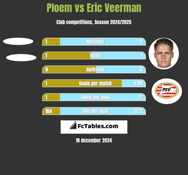 Ploem vs Eric Veerman h2h player stats