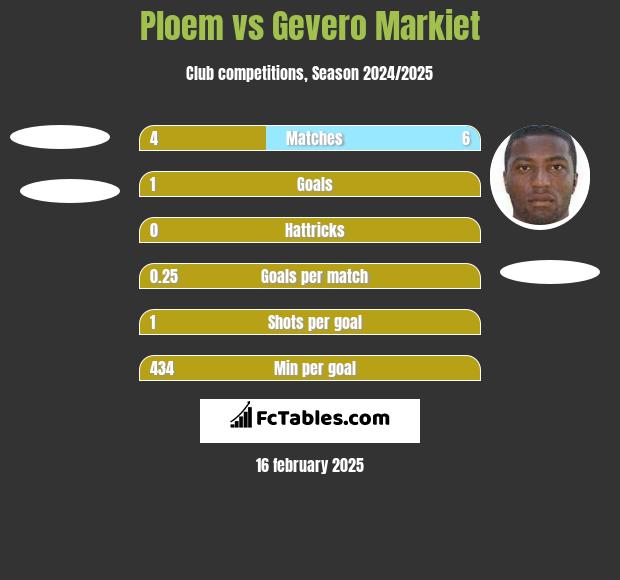 Ploem vs Gevero Markiet h2h player stats