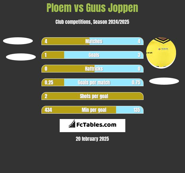 Ploem vs Guus Joppen h2h player stats