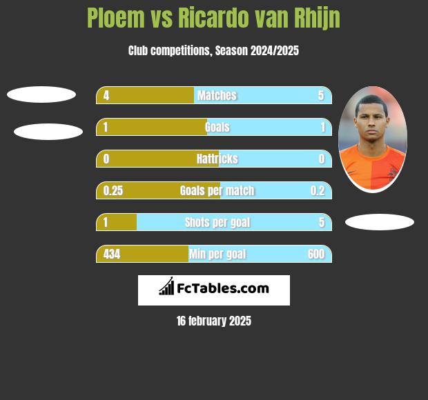 Ploem vs Ricardo van Rhijn h2h player stats