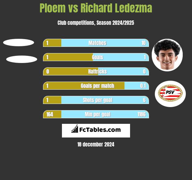 Ploem vs Richard Ledezma h2h player stats