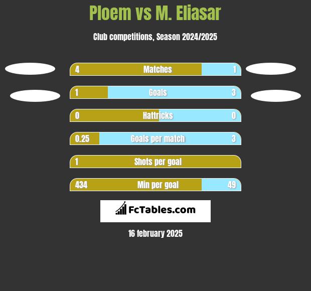 Ploem vs M. Eliasar h2h player stats