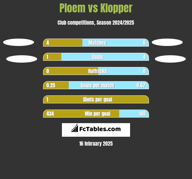 Ploem vs Klopper h2h player stats