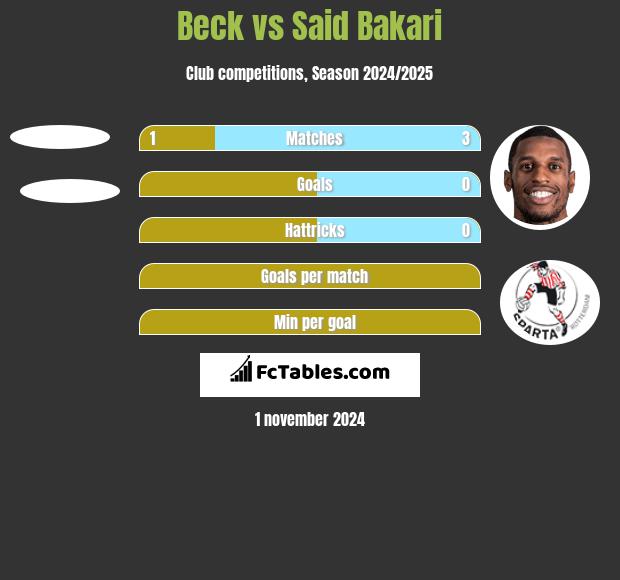 Beck vs Said Bakari h2h player stats