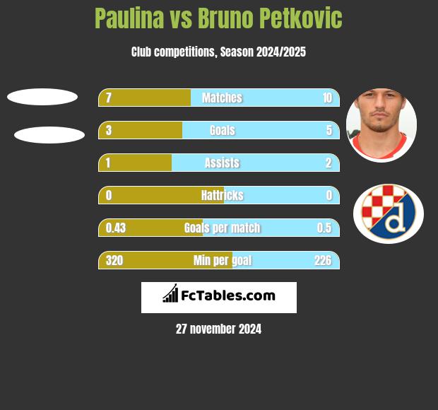 Paulina vs Bruno Petkovic h2h player stats