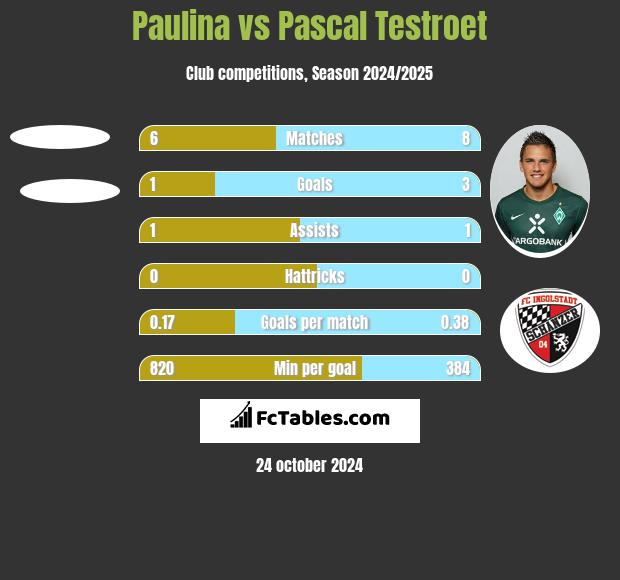 Paulina vs Pascal Testroet h2h player stats