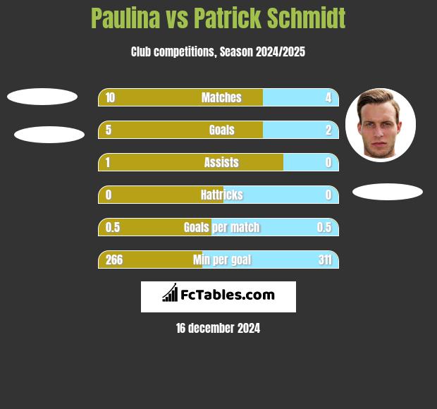 Paulina vs Patrick Schmidt h2h player stats