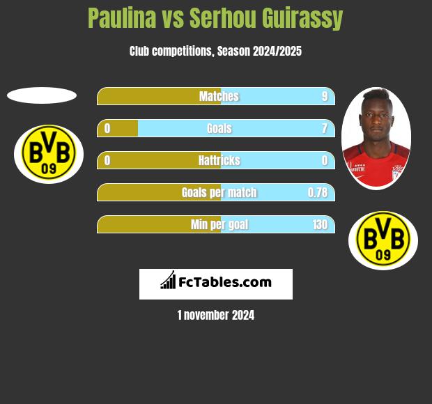 Paulina vs Serhou Guirassy h2h player stats