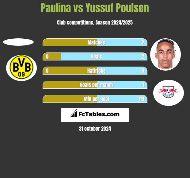 Paulina vs Yussuf Poulsen h2h player stats