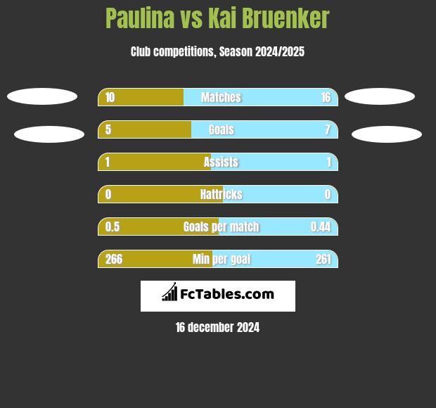 Paulina vs Kai Bruenker h2h player stats