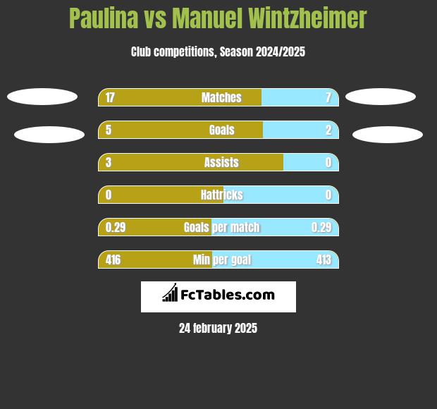 Paulina vs Manuel Wintzheimer h2h player stats