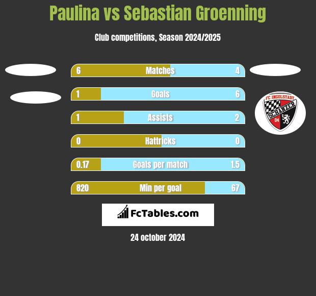 Paulina vs Sebastian Groenning h2h player stats