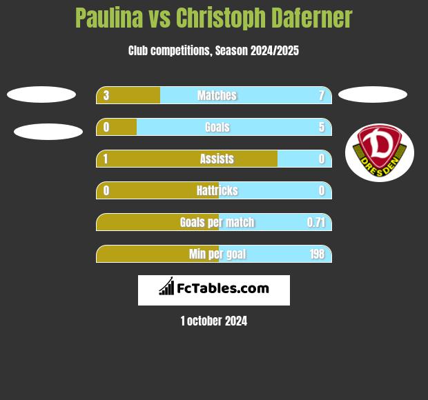 Paulina vs Christoph Daferner h2h player stats