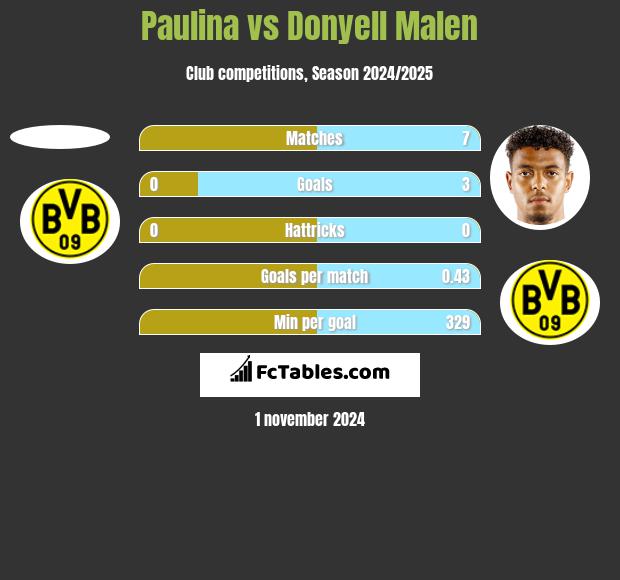 Paulina vs Donyell Malen h2h player stats