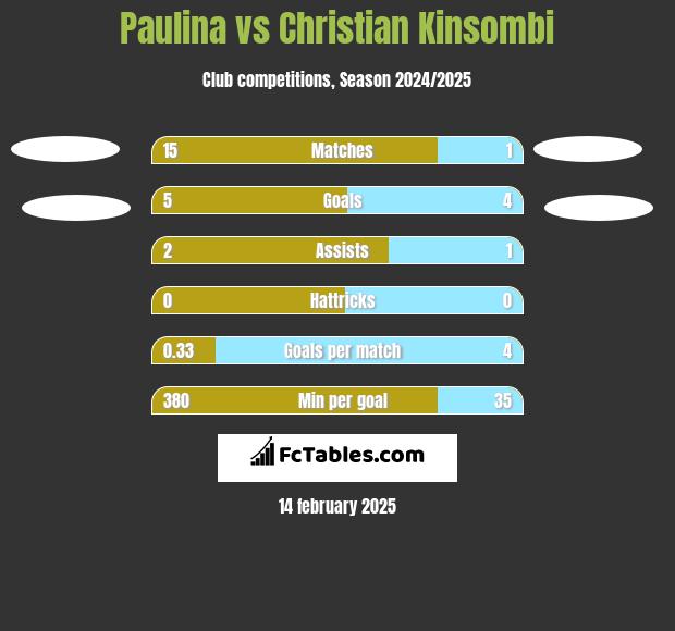 Paulina vs Christian Kinsombi h2h player stats