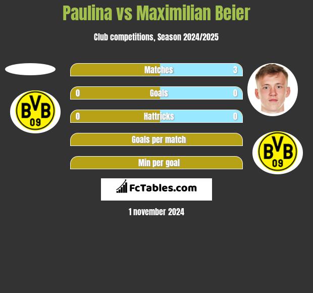 Paulina vs Maximilian Beier h2h player stats