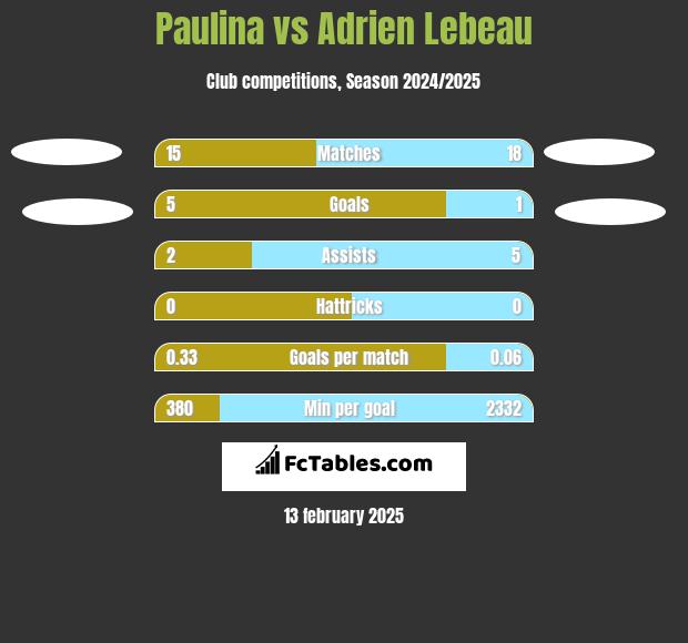 Paulina vs Adrien Lebeau h2h player stats