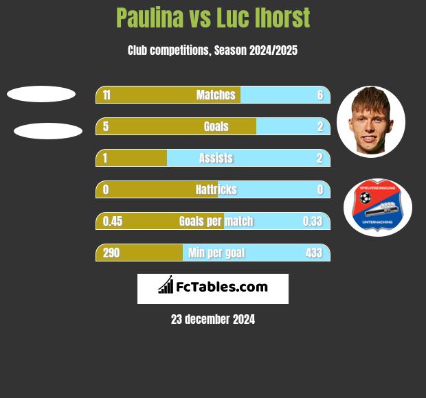 Paulina vs Luc Ihorst h2h player stats