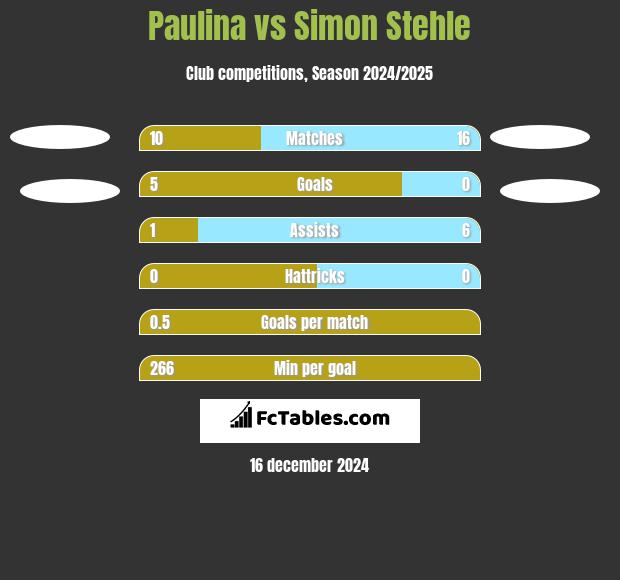 Paulina vs Simon Stehle h2h player stats